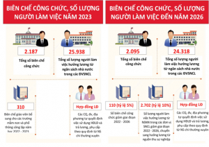 Kế hoạch quản lý, sử dụng biên chế của tỉnh giai đoạn 2022 - 2026 và giao biên chế công chức và số lượng người làm việc trong các đơn vị sự nghiệp công lập của tỉnh năm 2023.