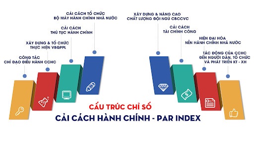 Nâng cao Chỉ số cải cách hành chính (PAR INDEX) và Chỉ số hài lòng về sự phục vụ hành chính (SIPAS) của tỉnh.